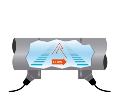Transit time clamp on debietmeting schoon water